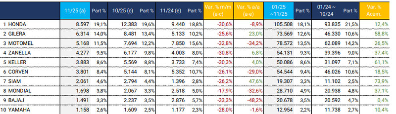 Patentamientos de motos: resultados de noviembre