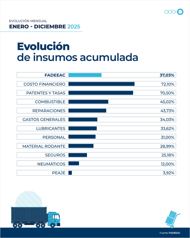 Costos del transporte de cargas suben 37% en 2025