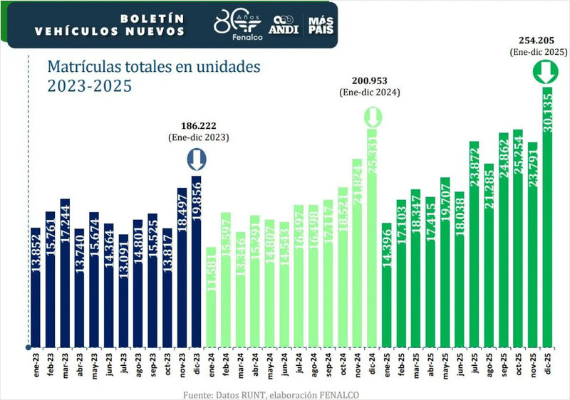El mercado automotor colombiano cerró 2025