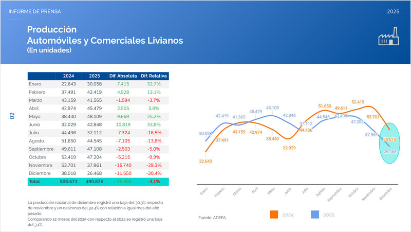 Industria automotriz argentina: cierre 2025