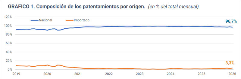 Crecen los patentamientos de motovehículos en enero 2026