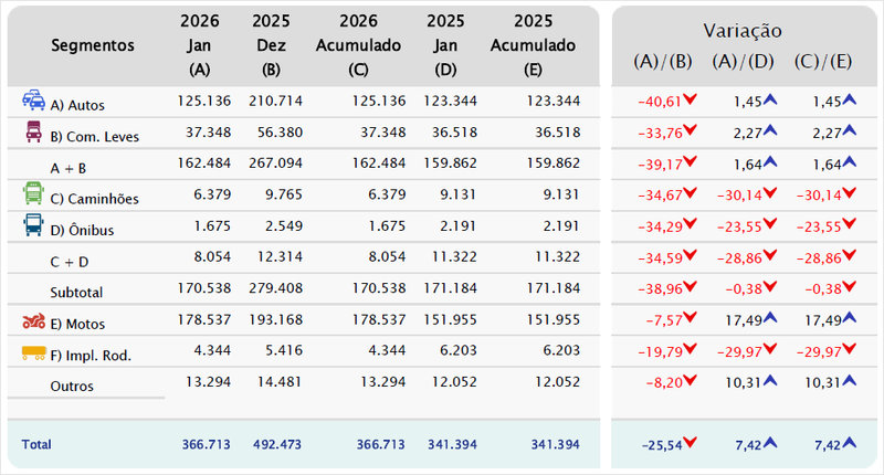 Mercado brasileño de vehículos inicia 2026 con crecimiento