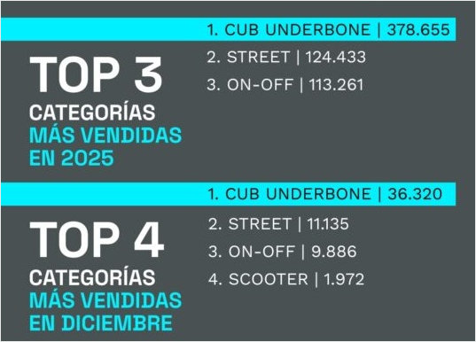 CAFAM reporta crecimiento en patentamientos 2025