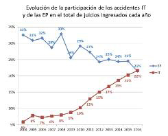 ea-63-aumenta-la-proporcion-de-accidentes-in-itinere-en-los-juicios-ingresados-por-riesgos-del-trabajo-02