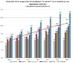 ea-63-aumenta-la-proporcion-de-accidentes-in-itinere-en-los-juicios-ingresados-por-riesgos-del-trabajo-03