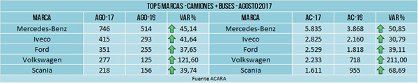 tape-2017-09-08-un-alza-del-45-en-agosto-del-mercado-de-los-pesados-02
