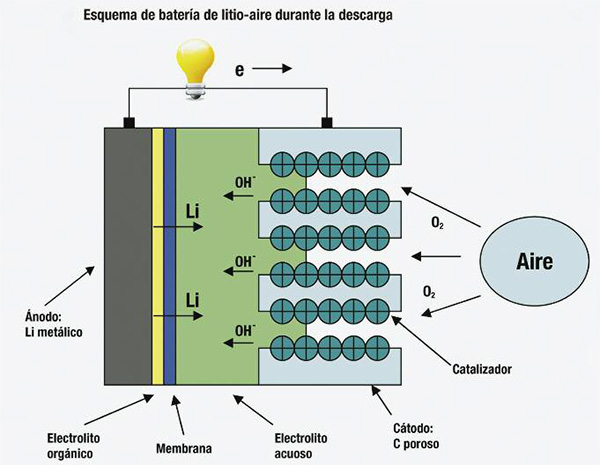 tap-188-vehiculos-electricos-baterias-de-aire-litio-01