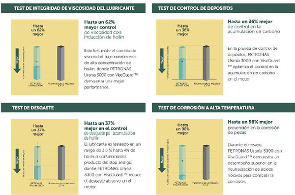 tap-186-petronas-nueva-linea-de-lubricantes-para-vehiculos-pesados-02