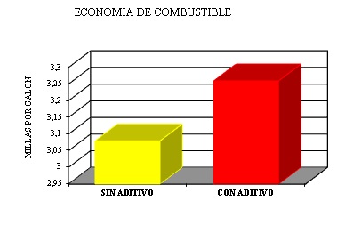 Porqué usar aditivos para combustible