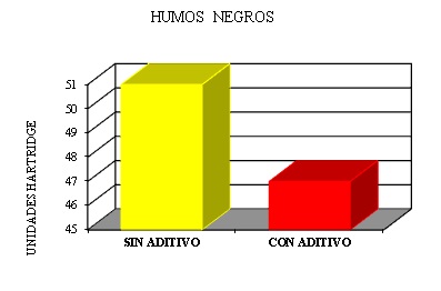 Porqué usar aditivos para combustible