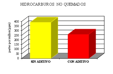 Porqué usar aditivos para combustible