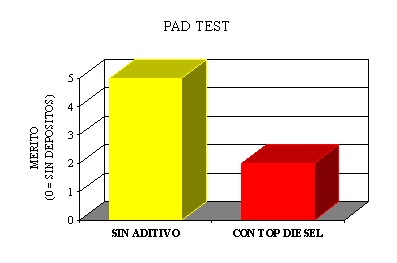 Porqué usar aditivos para combustible