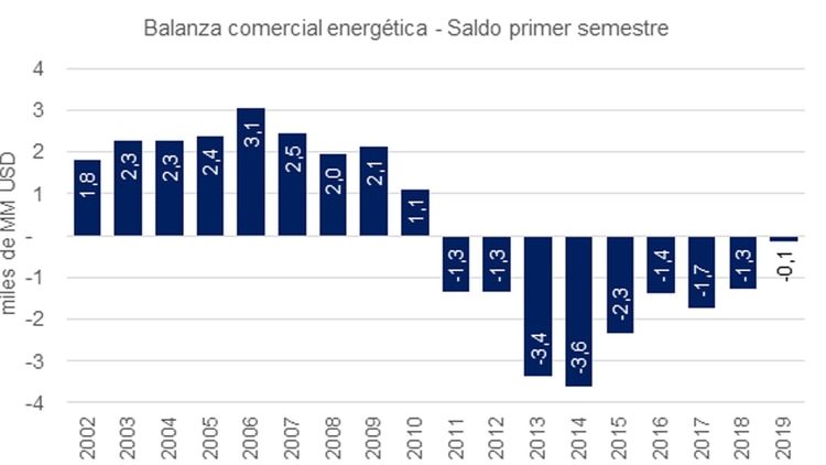 2019-08-02-nuestro-pais-registro-la-mayor-produccion-de-gas-en-11-aos-2-02