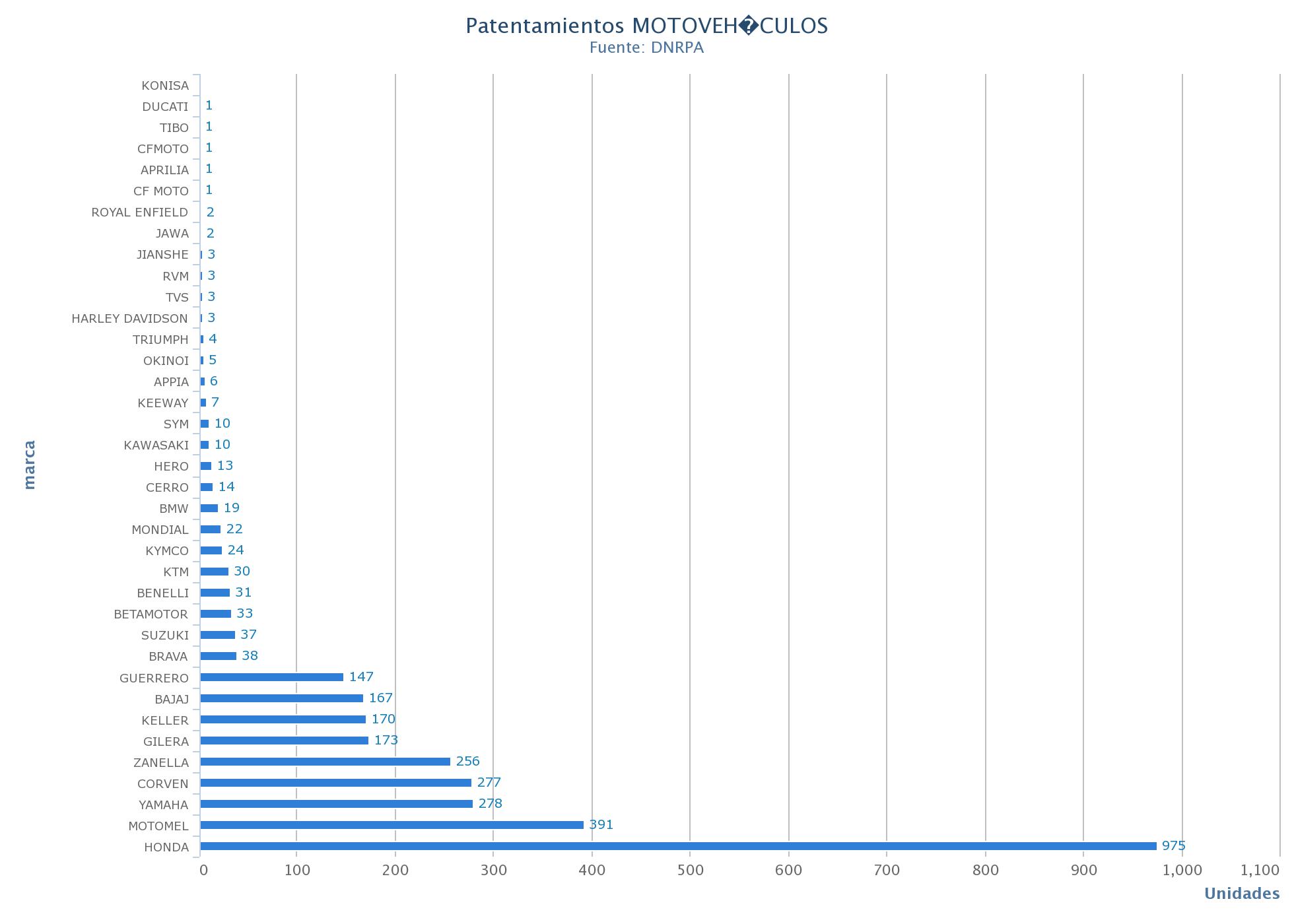 2019-08-15-el-patentamiento-de-motos-se-incremento-en-un-44-de-junio-a-julio-7-07