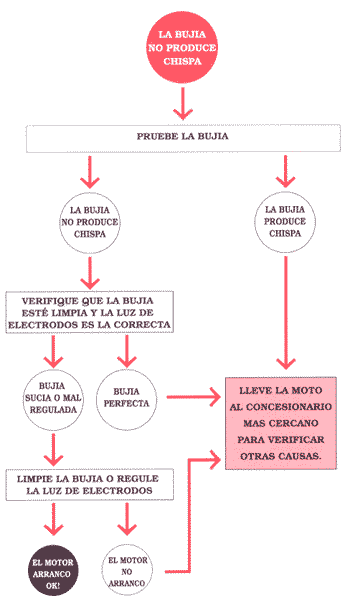 2019-05-09-cuando-se-apaga-la-moto-en-movimiento-la-bujia-no-produce-chispa-02