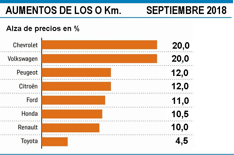 2018-09-21-a-pesar-de-los-aumentos-de-los-o-km-hubo-ventas-en-las-concesionarias-03