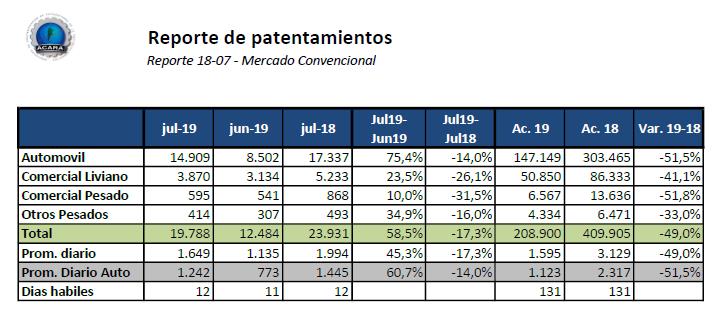 2019-07-26-los-patentamientos-de-julio-seran-el-motor-de-arranque-para-agosto-2-02