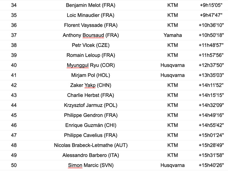 MA 2020-02-13 Dakar 2020 Clasificacion final en motos 10