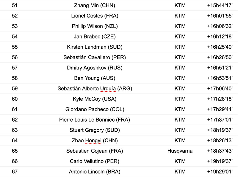 MA 2020-02-13 Dakar 2020 Clasificacion final en motos 11