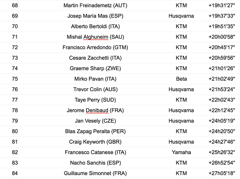 MA 2020-02-13 Dakar 2020 Clasificacion final en motos 12