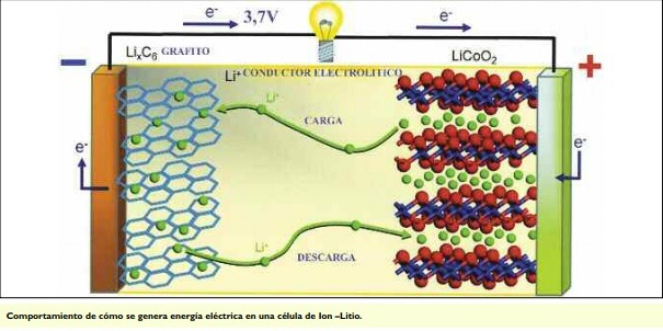 2019-05-03-baterias-de-ion-litio-para-autos-electricos-01