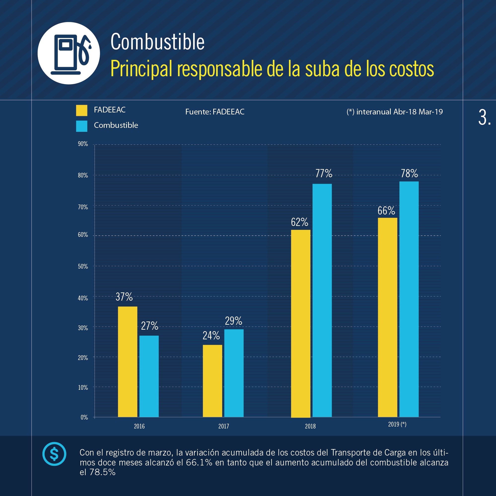 2019-04-12-por-la-suba-de-peajes-y-combustible-transportar-mercaderia-costo-un-9-mas-en-marzo-5-05