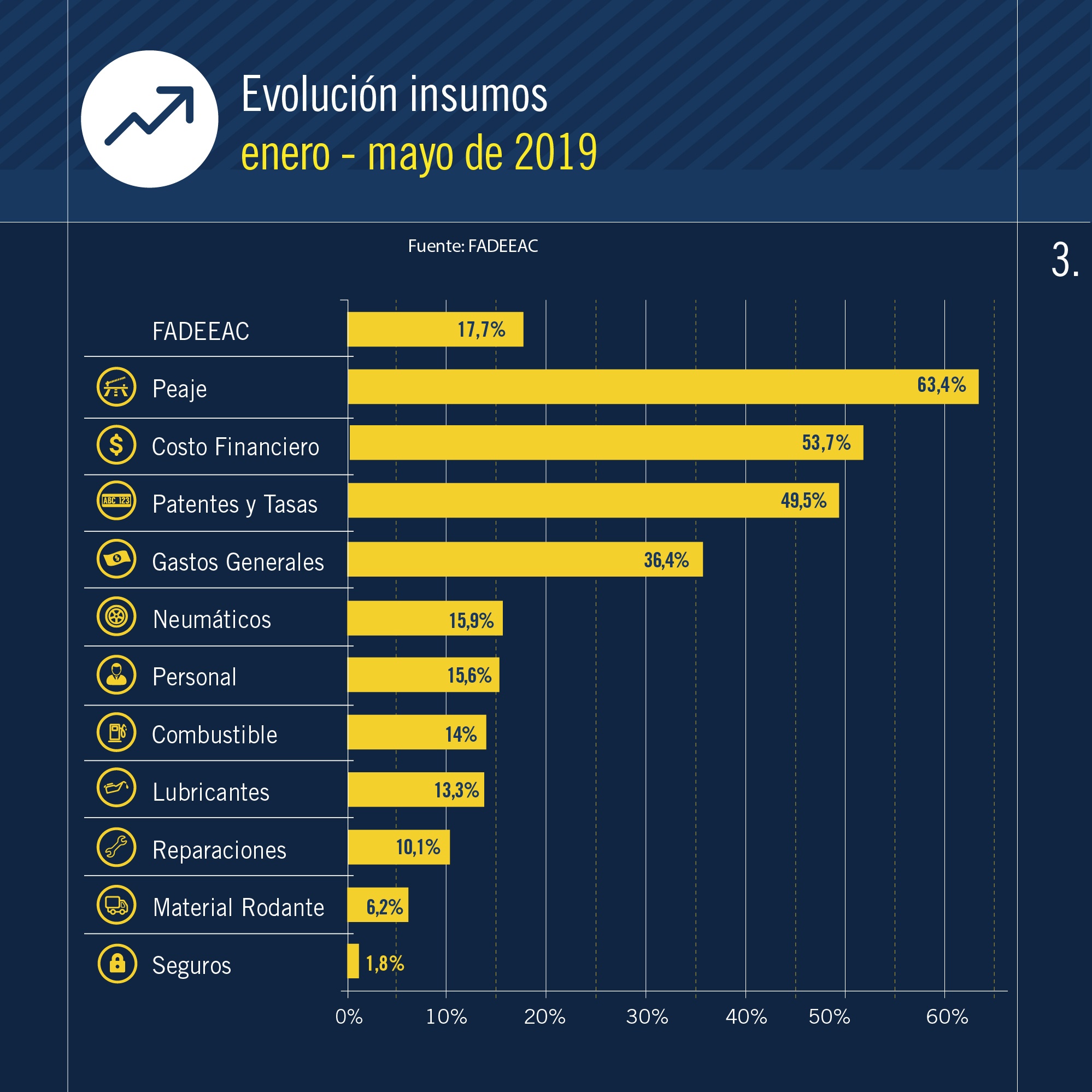 2019-06-14-los-costos-de-transportar-mercaderia-en-camion-fue-casi-un-3-en-mayo-3-03
